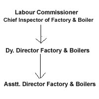 Labour Commissioner (Chief Inspector of Factory & Boiler) - > Dy. Director Factory & Boilers -> Asstt. Director Factory & Boilers